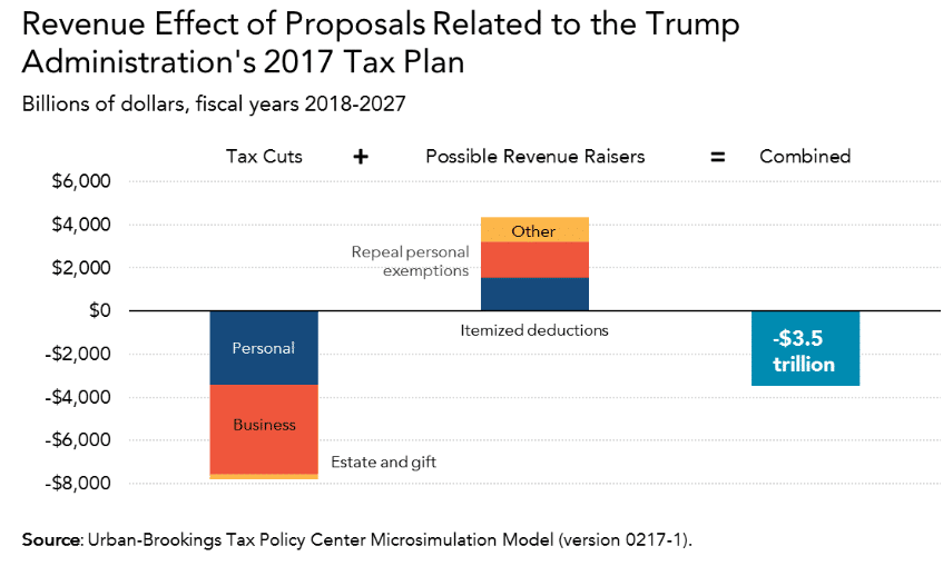 | Revenue effect of proposals related to the Trump Administrations 2017 tax plan | MR Online