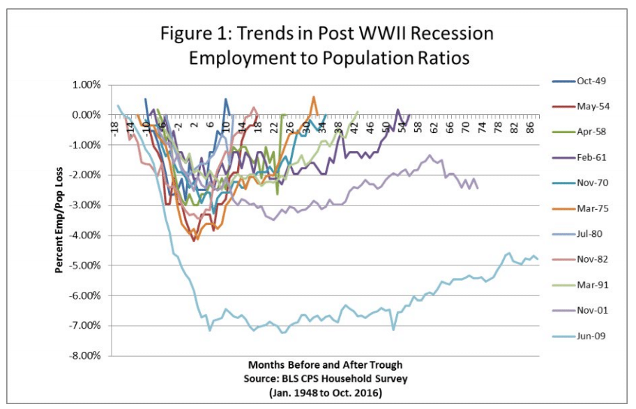 | Trends in postWWII recession employment to population ratios | MR Online