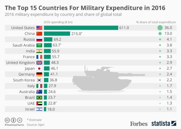 | Military expenditure | MR Online
