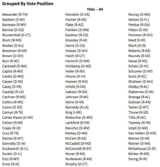 | The 89 senators who voted in favor of the measure | MR Online