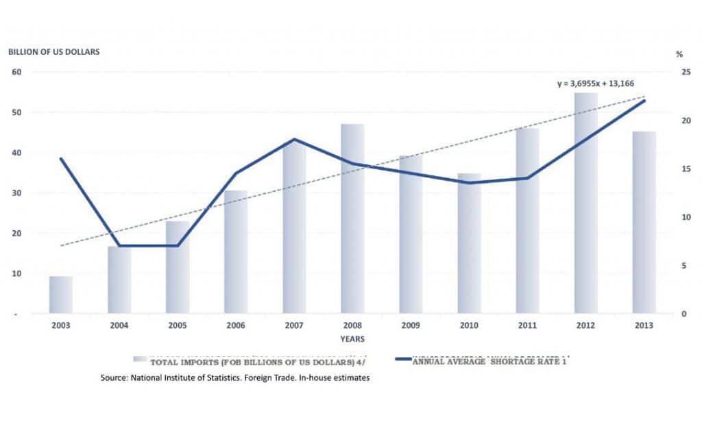 Chart 6. Annual average rate of shortages and total imports, Bolivarian Republic of Venezuela, 2003–2013