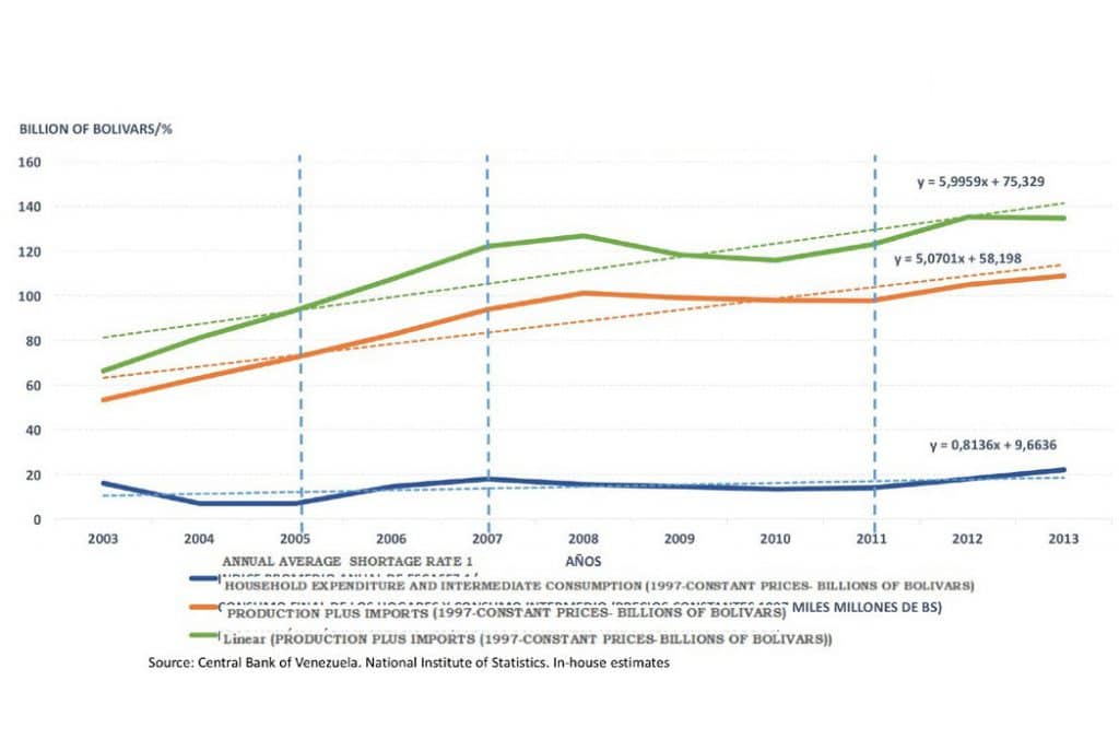 Chart 9. Annual average rate of shortages, final and intermediate consumption, and total production and imports, Bolivarian Republic of Venezuela, 2003–2013