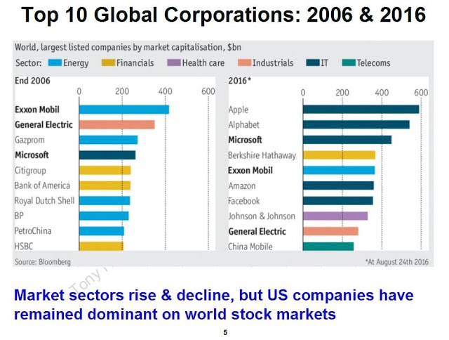 10 global corporations. (Tony Norfield)