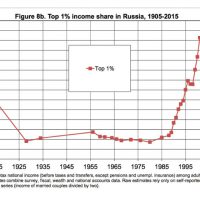 | From Soviets to Oligarchs Inequality and Property in Russia 19052016 | MR Online