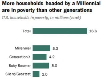 | Millennials head roughly half of all cohabitingcouple households | MR Online