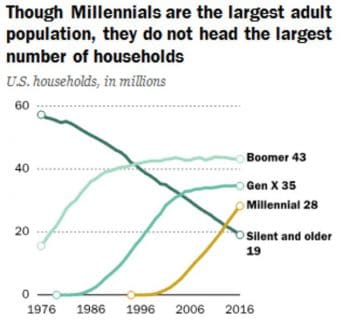 | Millennials are largest adult population | MR Online