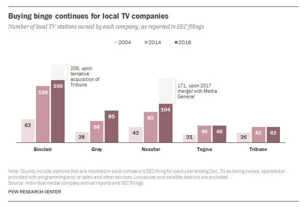 Companies like Sinclair, Gray and Nexstar have bought up hundreds of TV stations since 2004. (Chart: Pew, 5/11/17)