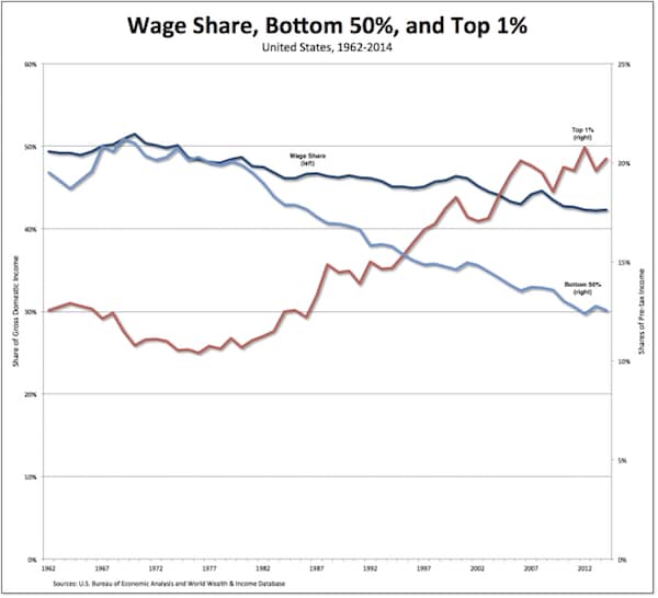 | US Wages Bottom 50 Top 1 | MR Online