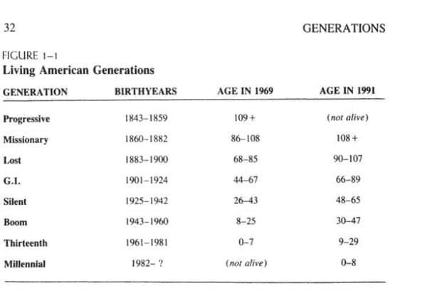 | Figure from Generations The History of America | MR Online's Future, 1584 to 2069