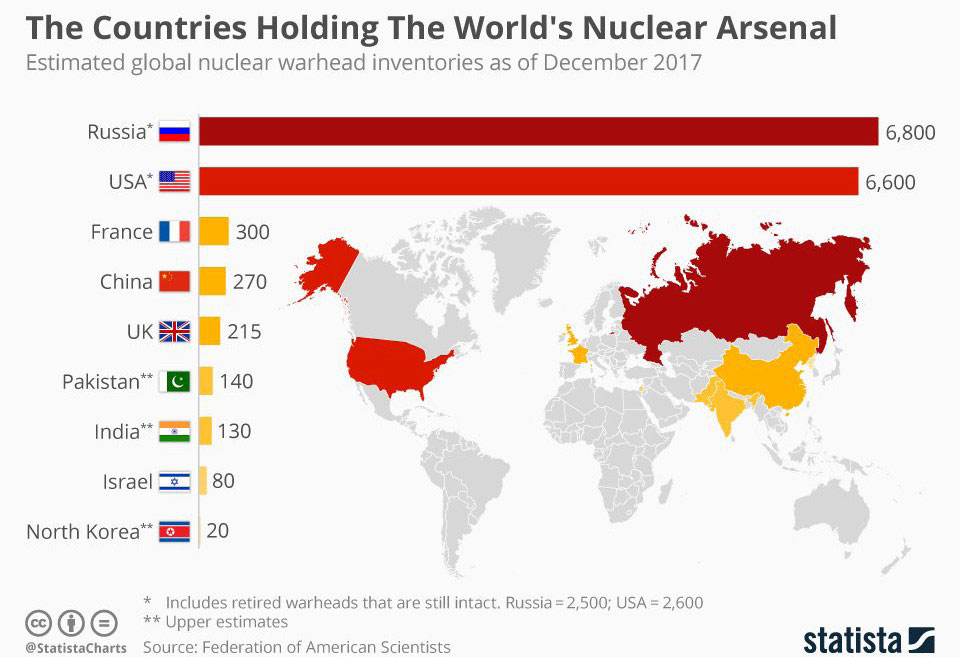 The Countries Holding the World's Nuclear Arsenal