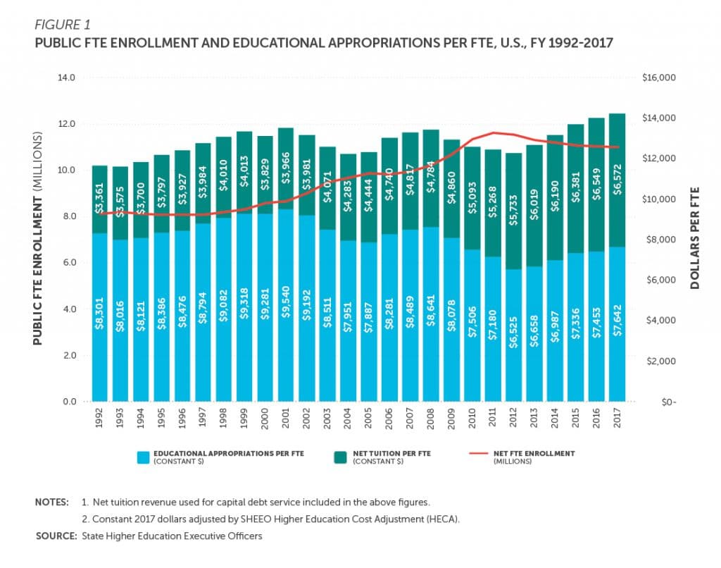 Public FTE Enrollment and Educational Appropriations Per FTE, U.S., FY 1992-2017