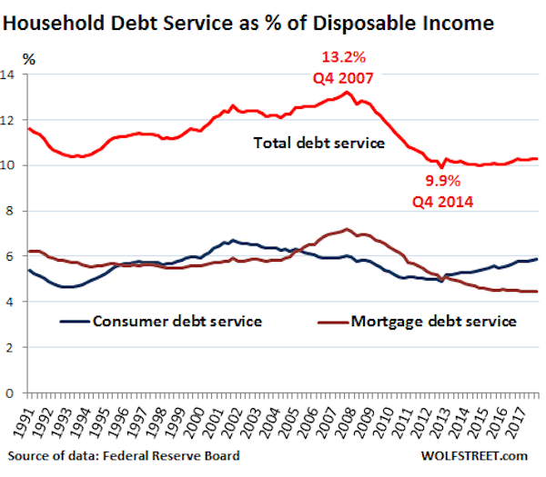 | 1 US household debt non housing v disposable income 1991 2017 | MR Online