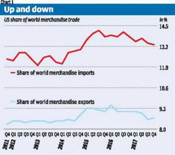 US share of world merchandise trade