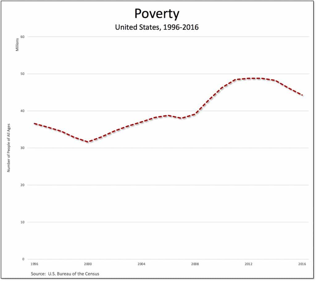 Poverty in the U.S.