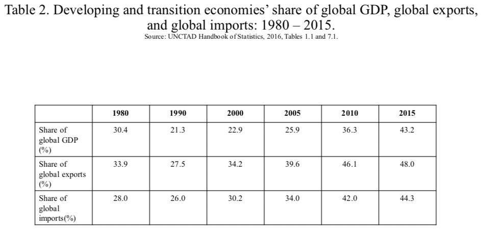 Table 2. Developing and transition economies’ share of global GDP, global exports, and global imports: 1980 – 2015.