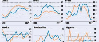 | Investment and savings rates gross capital formation and gross savings as proportion of GDP in six major developing countries | MR Online