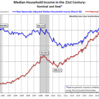 Median household income in the 21st century