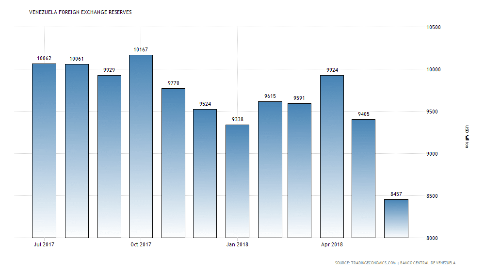 Venezuelas foreign exchange. Source |  tradingeconomics.com