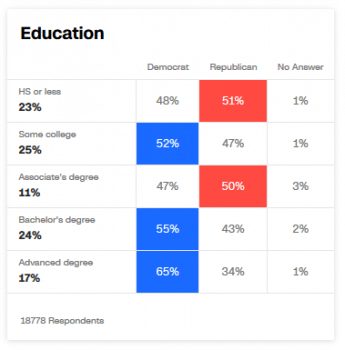 Voters with more education tend to vote Democratic…