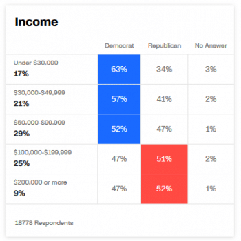 …while voters with more money tend to vote Republican. (source- CNN)