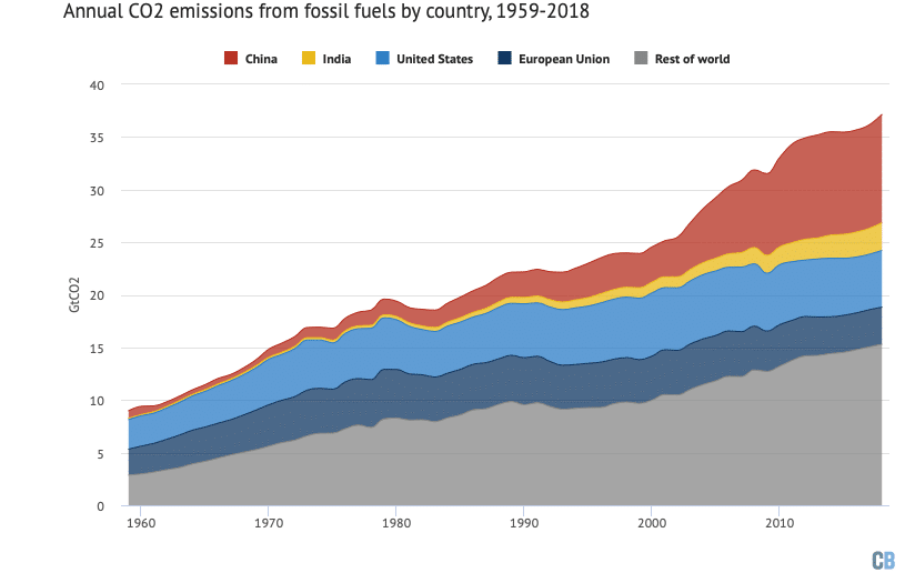 Analysis: fossil-fuel emissions in 2018 increasing at fastest rate for ...