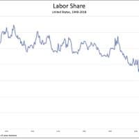 Labor share