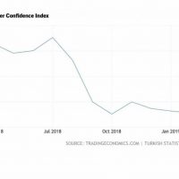 The Turkish economy: worse than a recession Turkish consumer confidence index