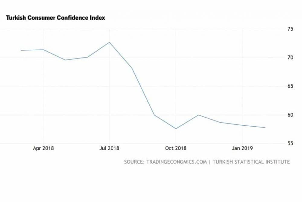 | Turkish consumer confidence index | MR Online