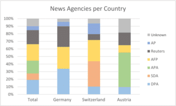 Figure 3: Share of news agencies, total (n=277) and per country