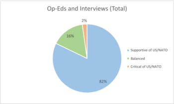Figure 4: Orientation of editorial opinions, guest comments, and interviewees (total; n=45).