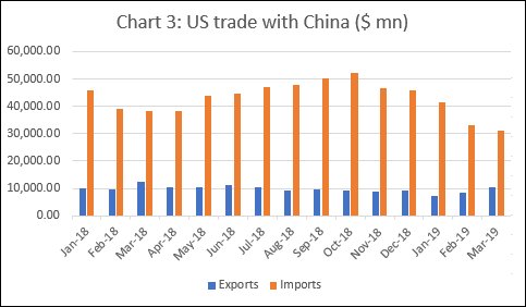 U.S. trade with China
