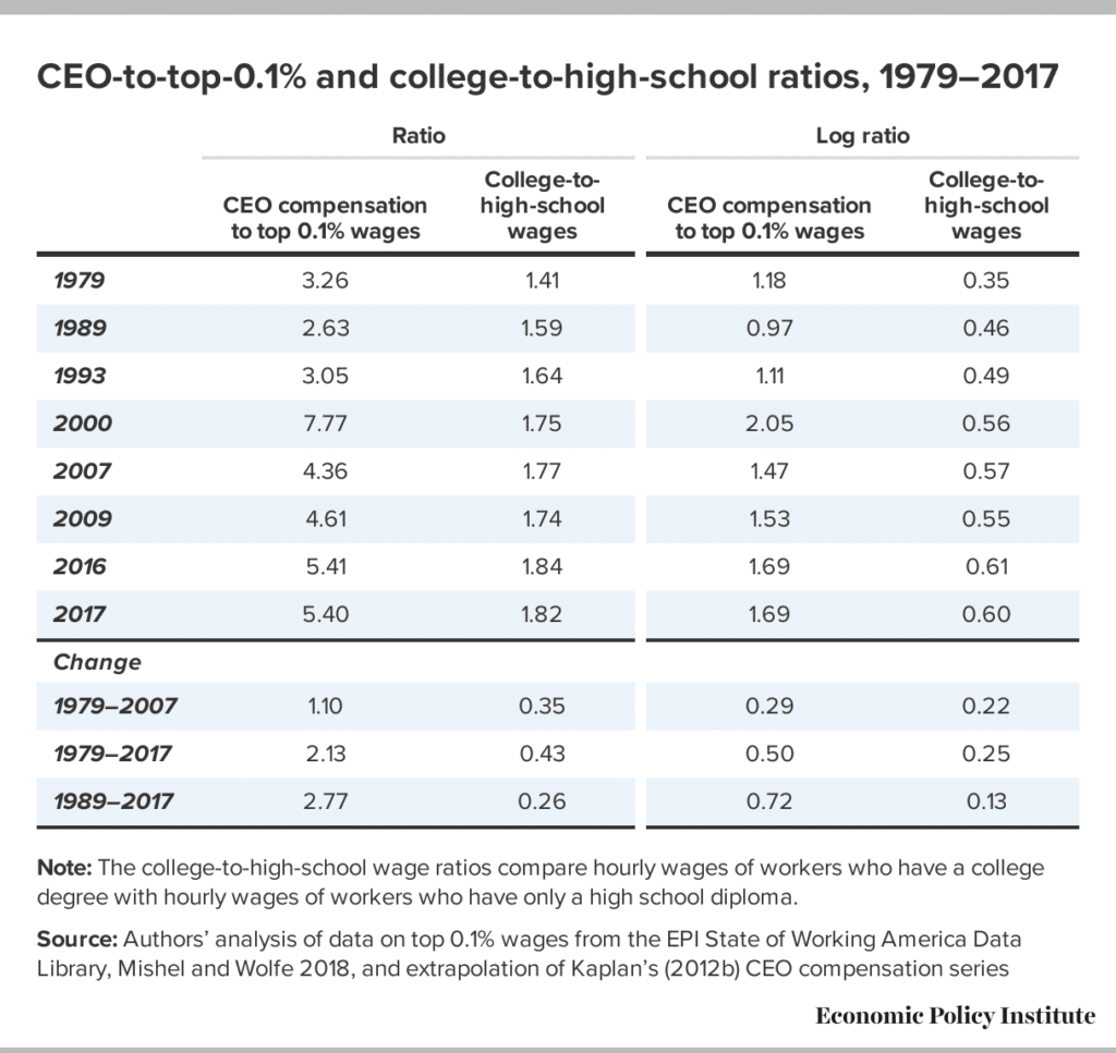 | CEOtotop01 and collegetohighschool ratios 19792017 | MR Online