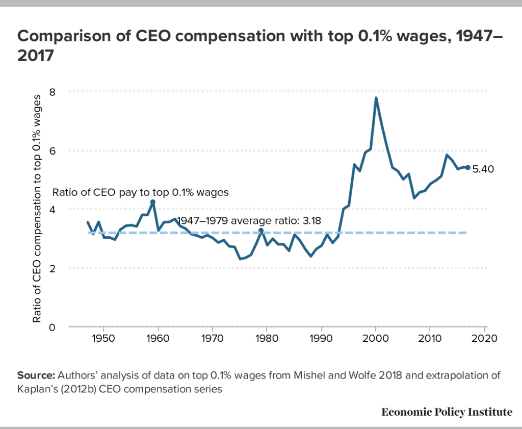 ceo-compensation-has-grown-940-since-1978-mr-online