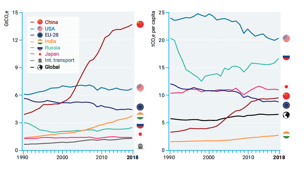 | Figure ES2 Top greenhouse gas emitters excluding landuse change emissions due to lack of reliable countrylevel data on an absolute basis left and per capita basis right | MR Online