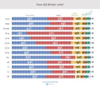 | Chart Lord Ashcroft Polling 121319 ABDE represent socioeconomic classesfrom managerial to unskilled labor | MR Online