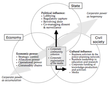 | Figure 1 Modalities of corporate power from Carroll and Sapinski 2018101 | MR Online