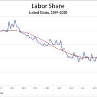 Labor share