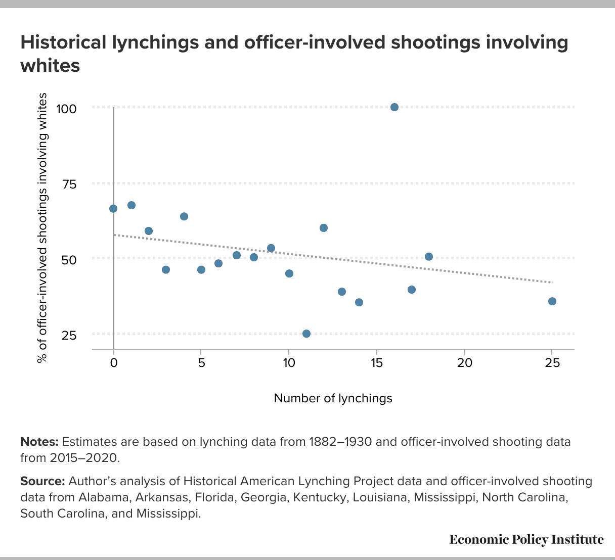 Historical lynchings and officer-involved shootings involving whites