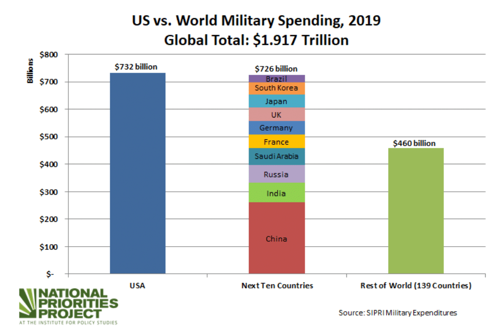 who-benefits-from-military-spending