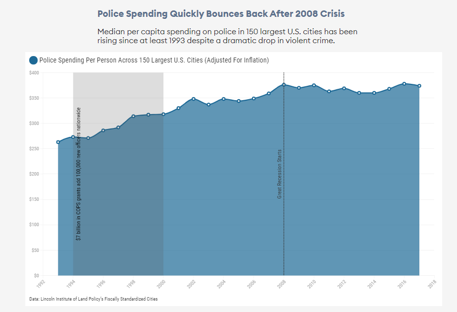 | Police spending | MR Online