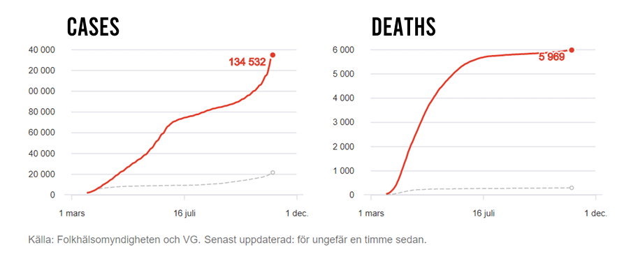 | Comparison Cases amp Deaths between Sweden and Norway | MR Online