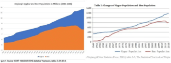 | Left Zenzs graph on population changes in Xinjiang Right Official Chinese statistics on the same issue | MR Online