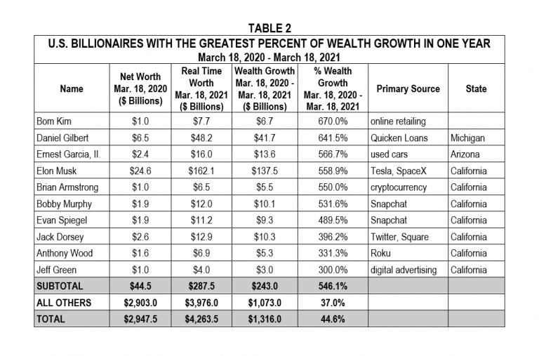 | US Billionaires with the greatest percent of wealth growth in one year | MR Online