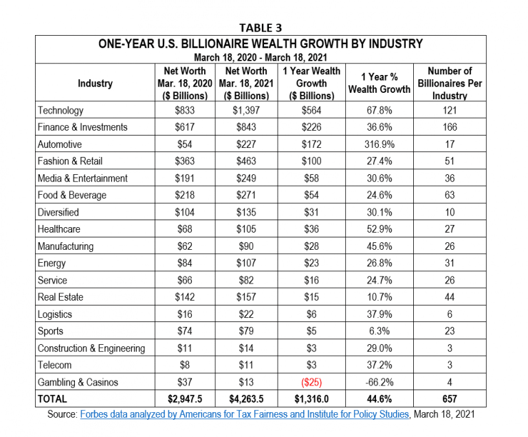 | One Year US Billionaire wealth growth by industry | MR Online