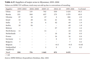 Source: https://www.sipri.org/ Myanmar’s expenditure data for arms are almost certainly under-estimates.