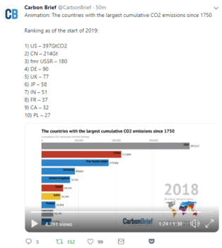 Cumulative US emissions are nearly twice Chinas per Carbon Brief See text above 3 paragraph for link to CBs tweet with actual animation