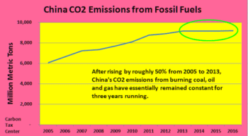 From 5 percent annual emissions growth to 2013 to a dead stop thereafter is nothing short of remarkable