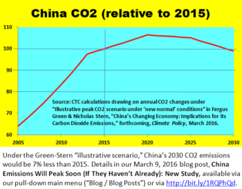 China CO2