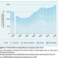 Military Spending