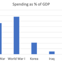 Spending as % of GDP